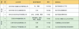 2024年“赣抚农品”基地认定名单发布